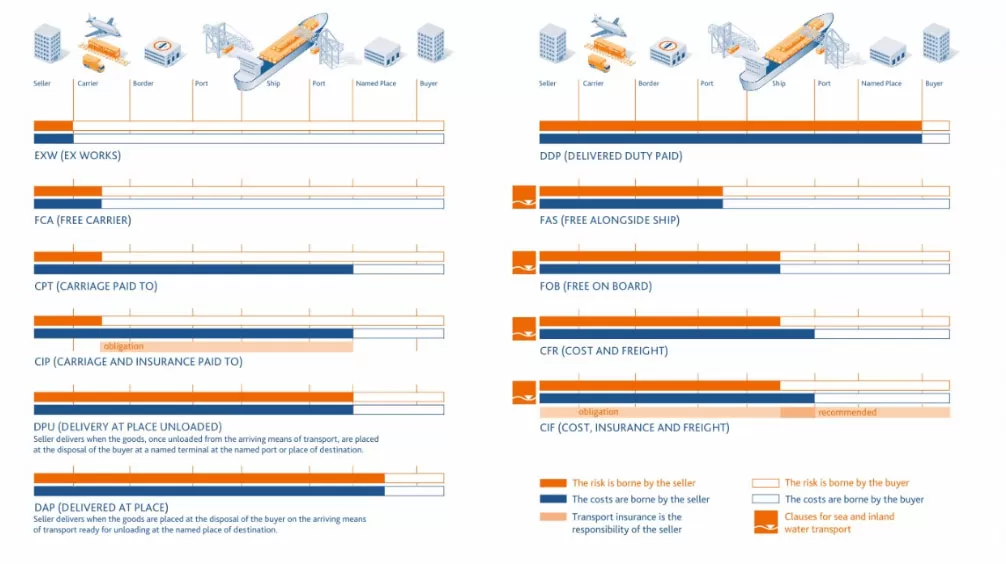 Incoterms 2022